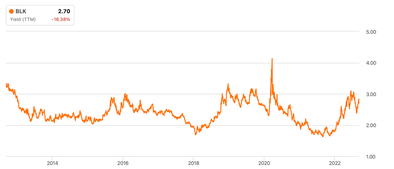 yield history