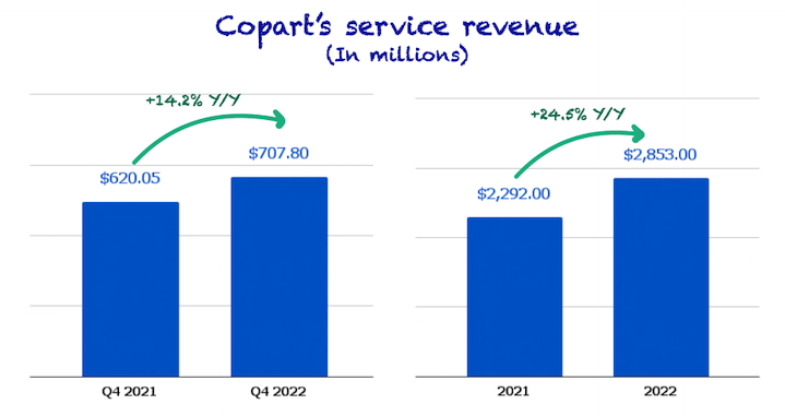 Copart service revenue growth