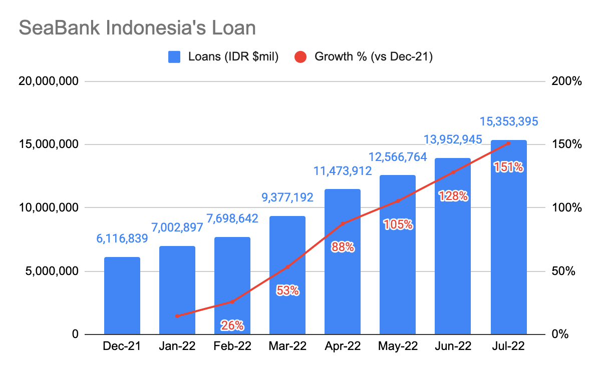 SeaBank Indonesia Loans
