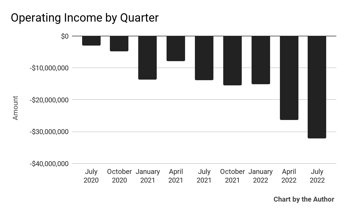 9 Quarter Operating Income