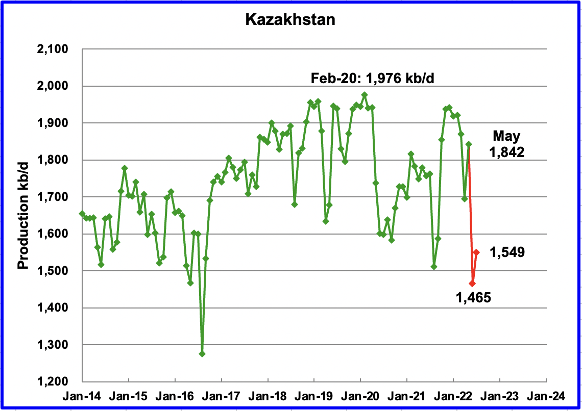 Production by Non-OPEC Countries - Kazakhstan