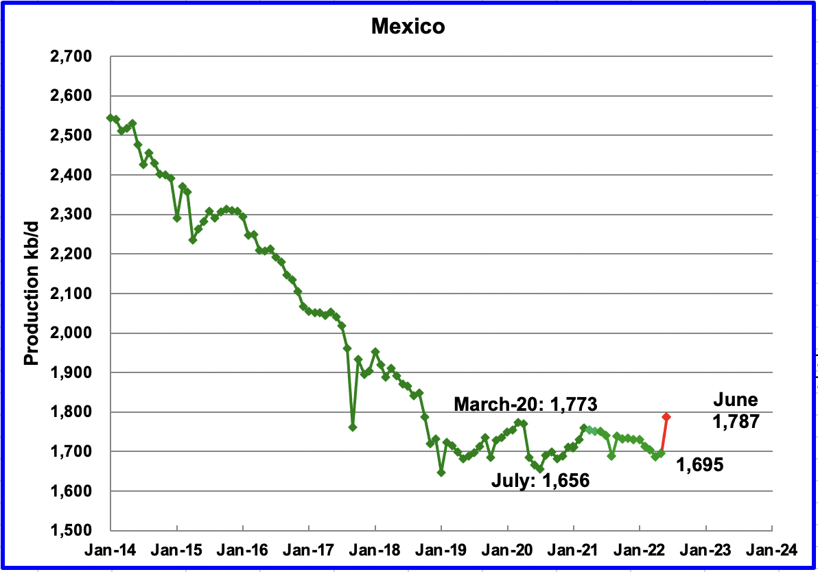 Production by Non-OPEC Countries - Mexico