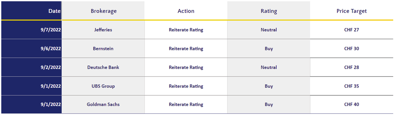 Figure 7: ABB Selected Analyst Ratings