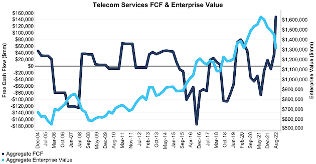 S&P 500 Telecom Services Sector FCF and Enterprise Value 2Q22