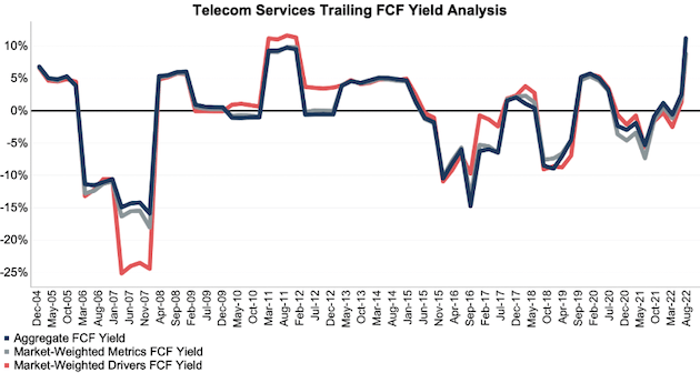 2Q22 S&P 500 Telecommunications Services Sector FCF Performance Analysis