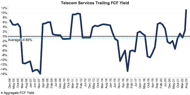 S&P 500 Telecommunications Services Sector 2Q22 FCF Return