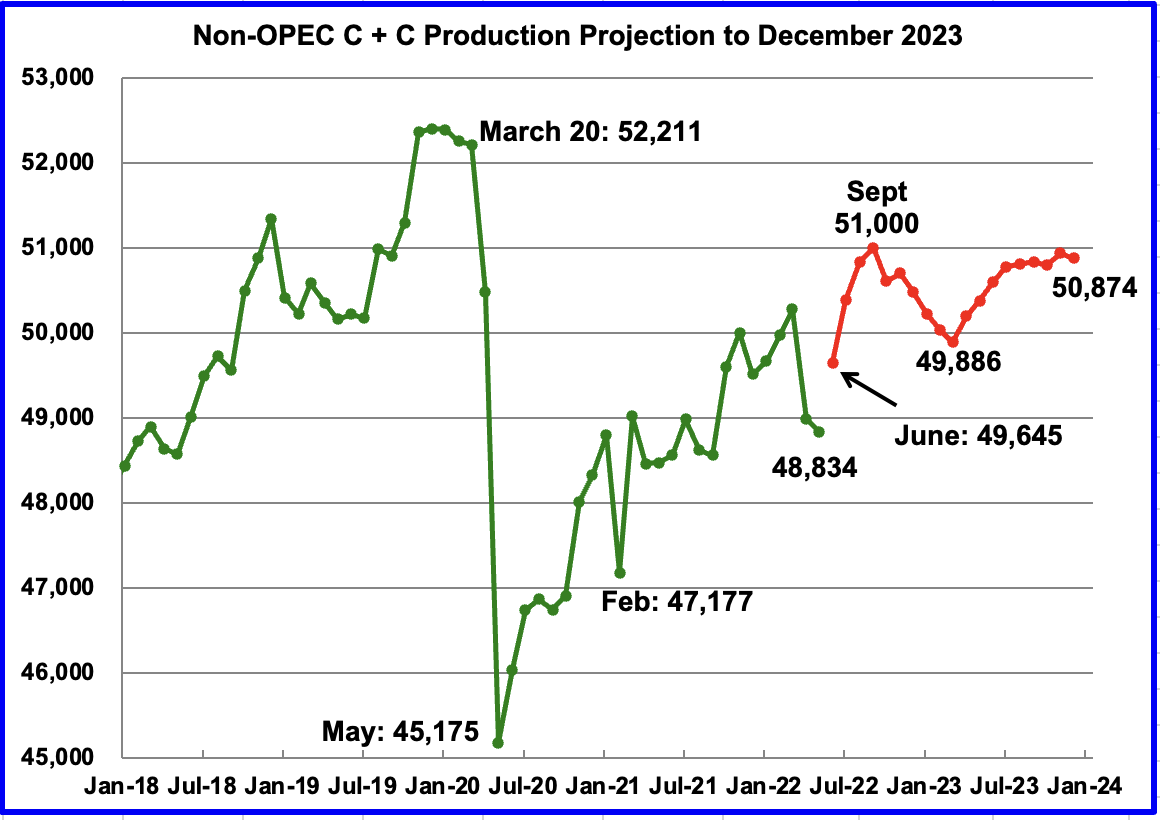 Non-OPEC C+C Production Projection to December 2023