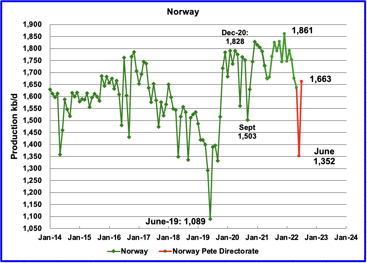 Production by Non-OPEC Countries - Norway