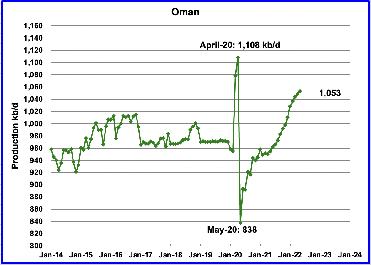 Production by Non-OPEC Countries - Oman