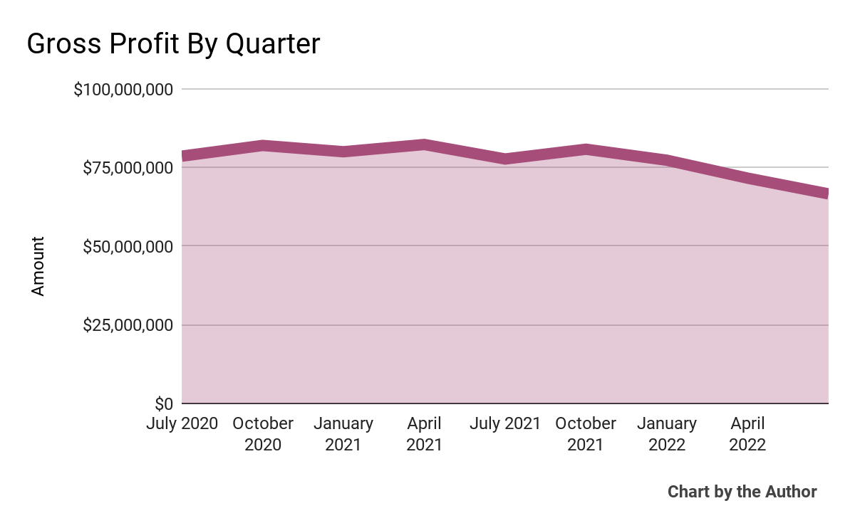 9 Quarter Gross Profit