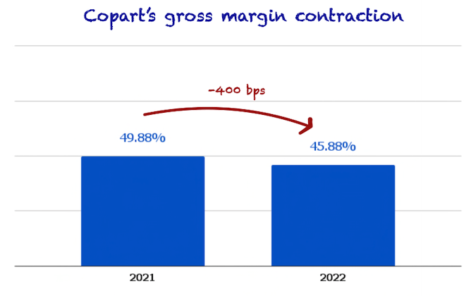 Copart's gross margin