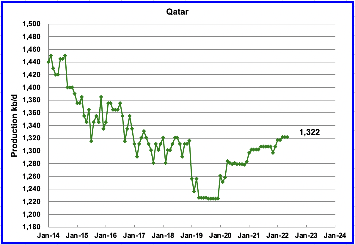 Production by Non-OPEC Countries - Qatar