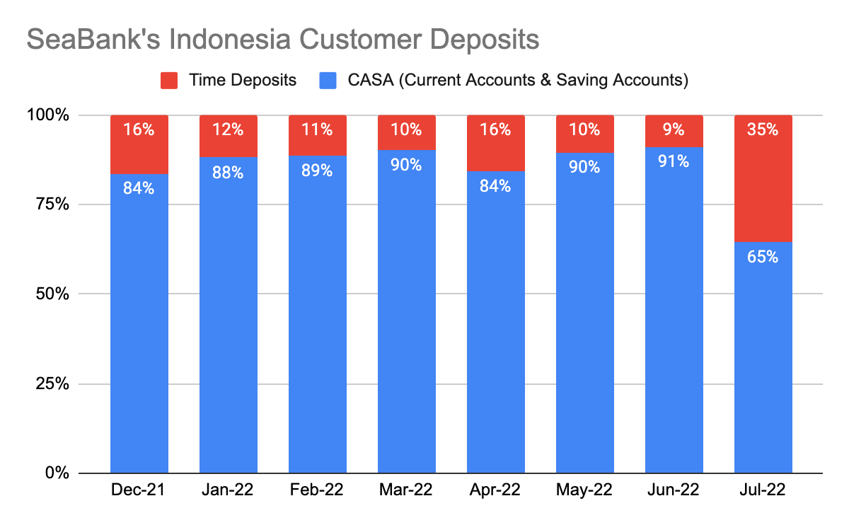 SeaBank Indonesia Customers Deposits Breakdown