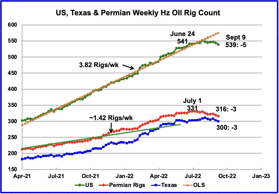 US, Texas and Permian Weekly Hz Oil Rig Count