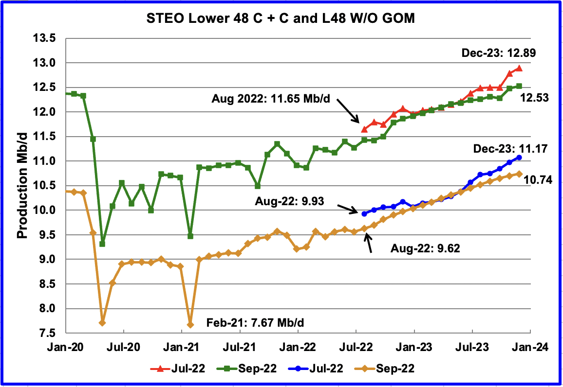 STEO Lower 48 C+C and L48 W/O GOM