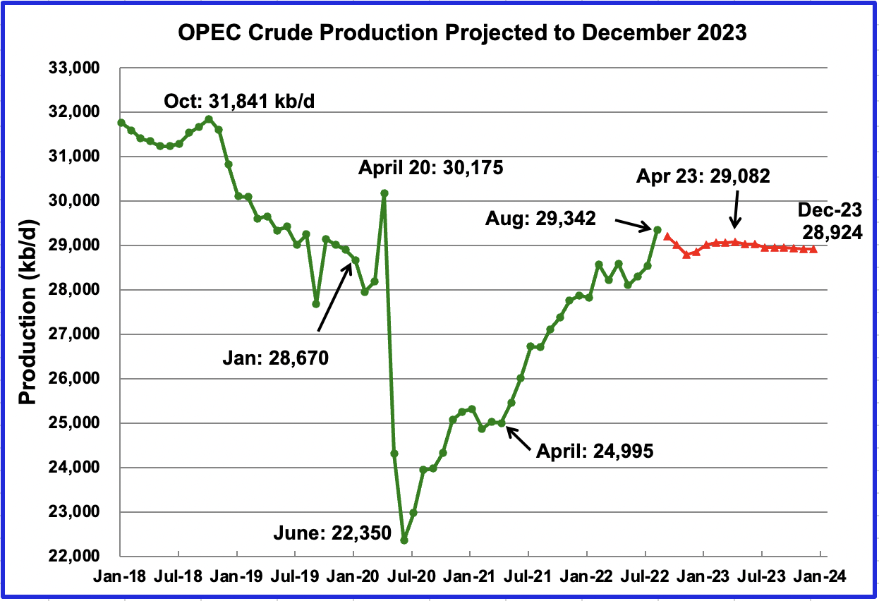 OPEC Crude Production Projected to December 2023