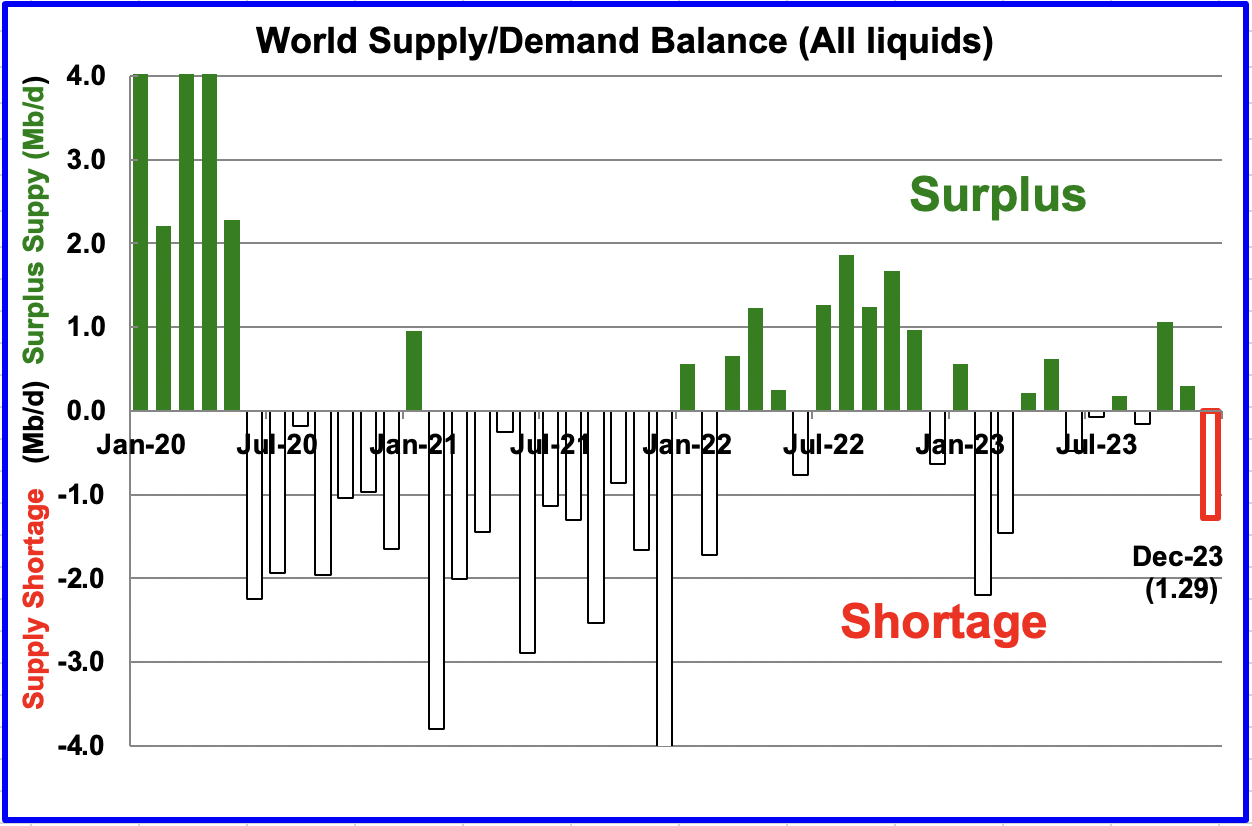 World Supply/Demand Balance (All liquids)
