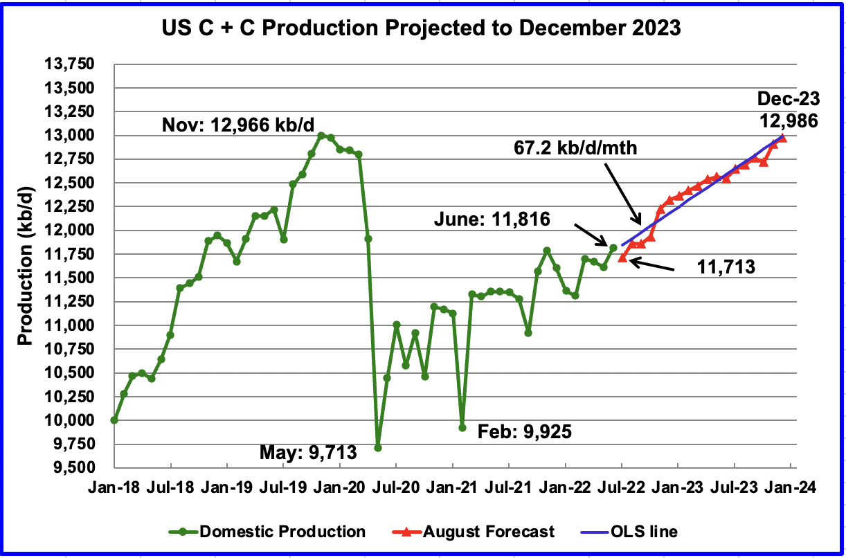 US C+C Production Projected to December 2023
