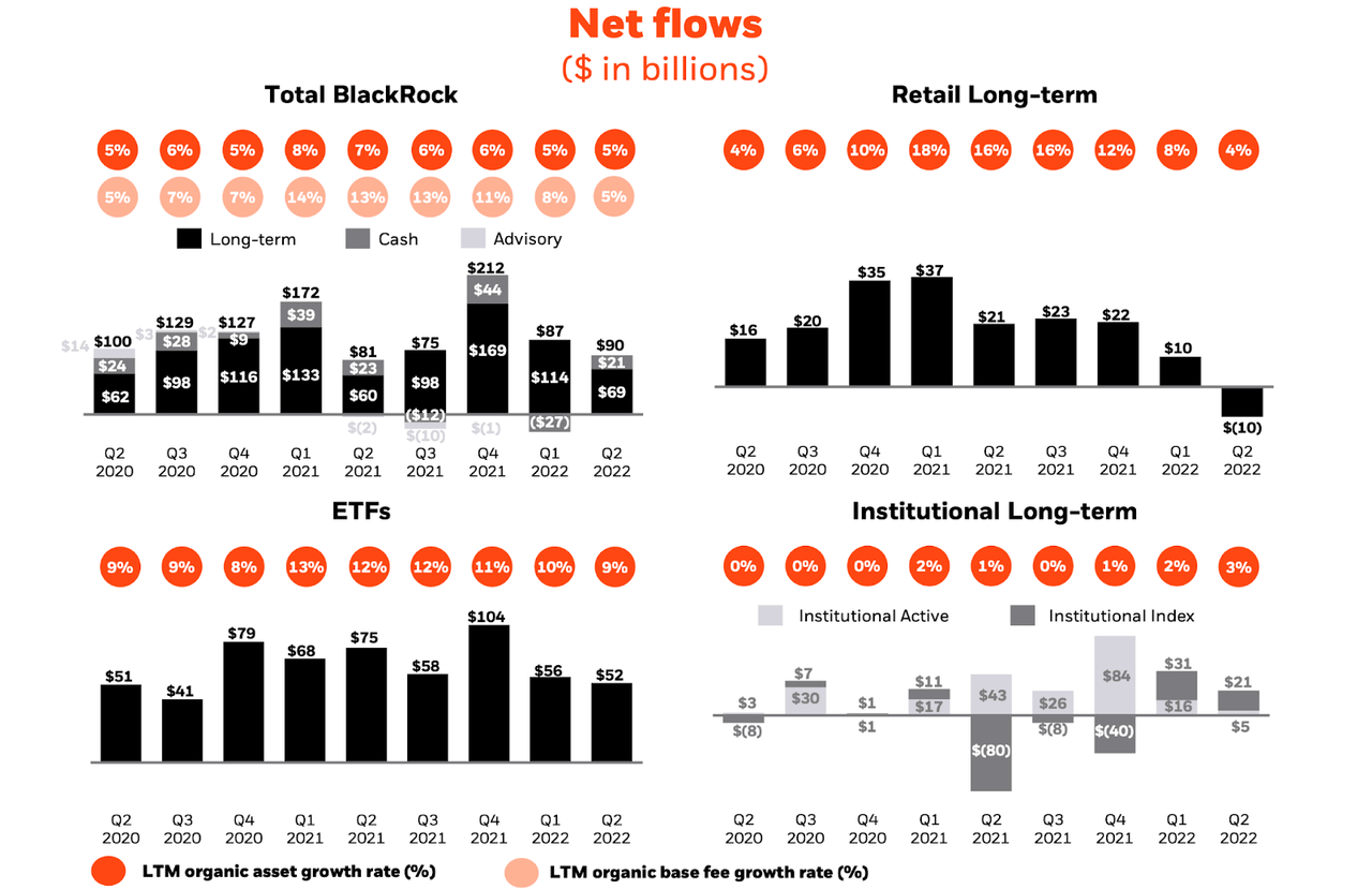 net flows