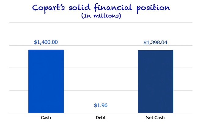 Copart's net cash position