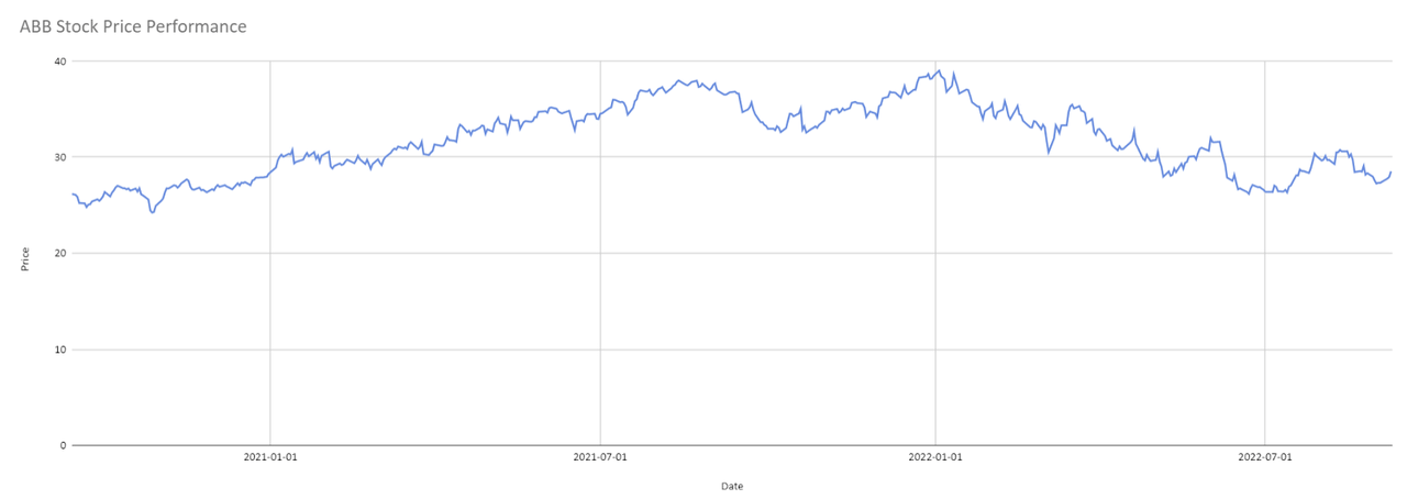 Figure 6: ABB Stock Price Performance
