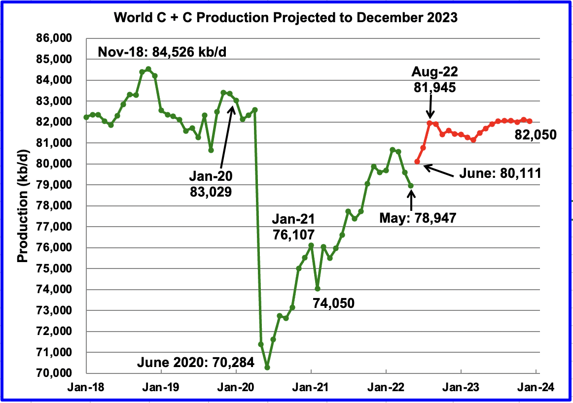World C+C Production Projected to December 2023