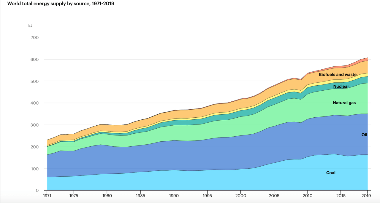 Source: International Energy Agency