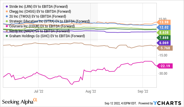 Chart: Stride, Inc. (<span class='ticker-hover-wrapper'>NYSE:<a href='https://seekingalpha.com/symbol/LRN' title='Stride, Inc.'>LRN</a></span>): LRN stands out trading at a 6x EV to forward EBITDA multiple