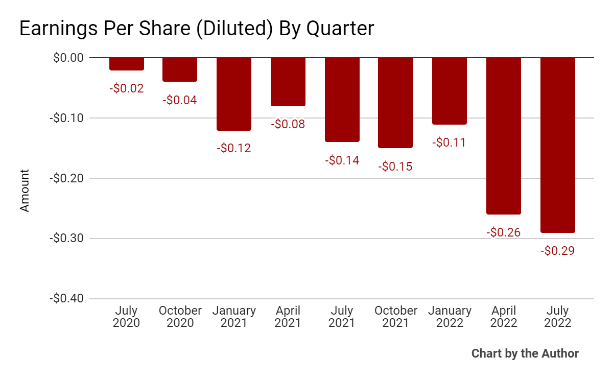 9 Quarter Earnings Per Share