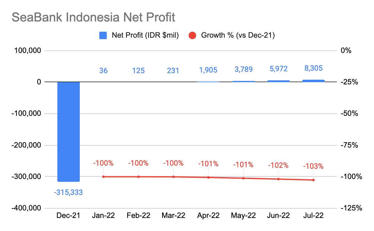 SeaBank Indonesia Net Profit