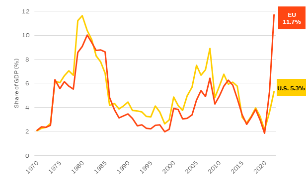 The red line in the chart represents the cost of oil, gas and coal consumption in the European Union as a share of GDP, while the yellow line represents energy costs' share of GDP for the U.S. Energy now accounts for 11.7% of Europe's GDP and 5.3% for the U.S.