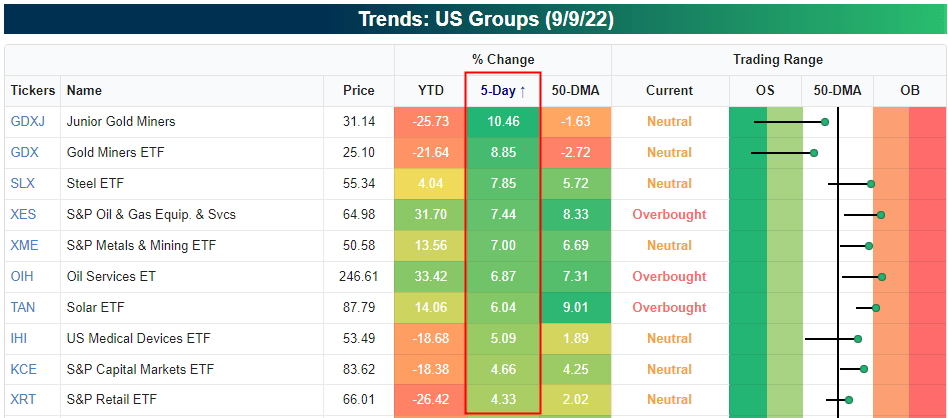 Trends: US Groups