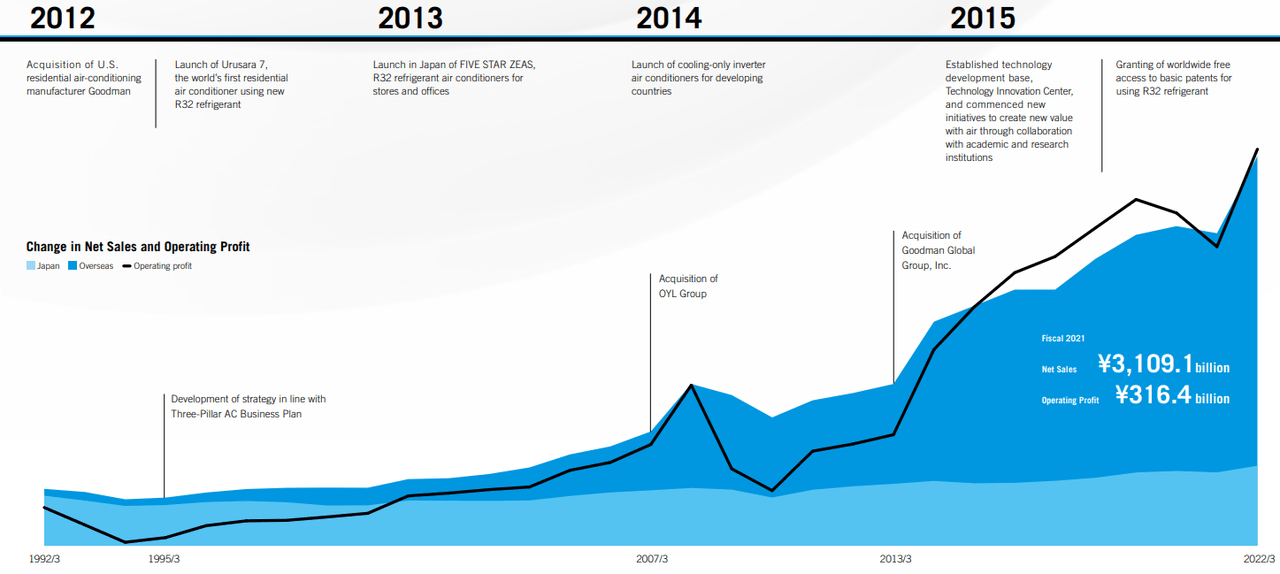 Company timeline of events and earnings