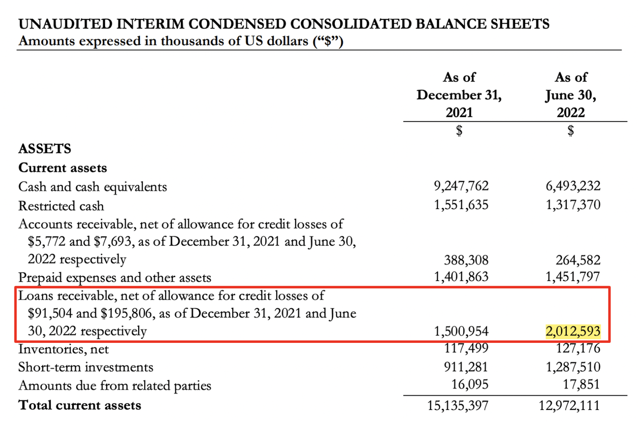 Sea Limited 2Q22 Loans Receivables