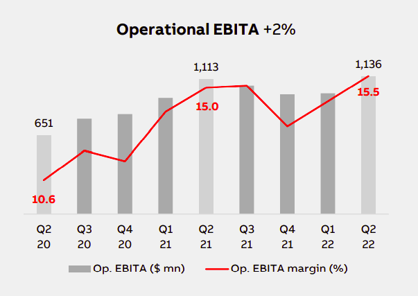 Figure 3: ABB Operational EBITA Trend