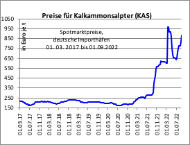 German fertilizer prices