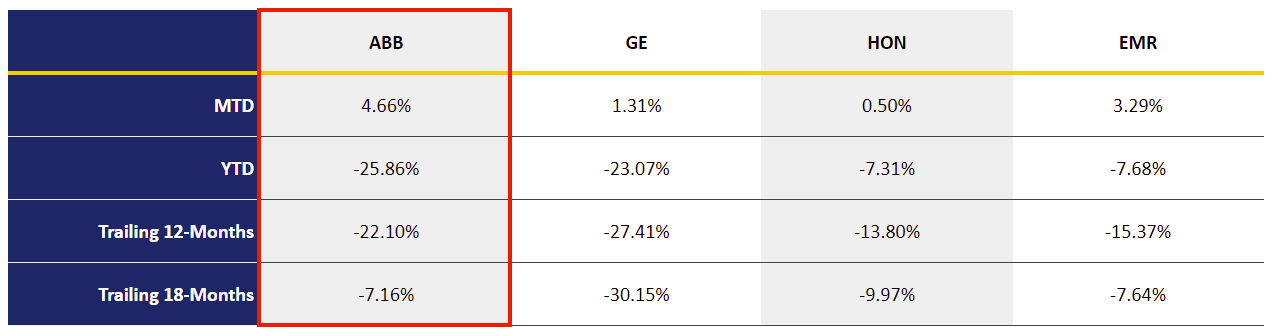 Figure 5: ABB and Selected Competitor Performance