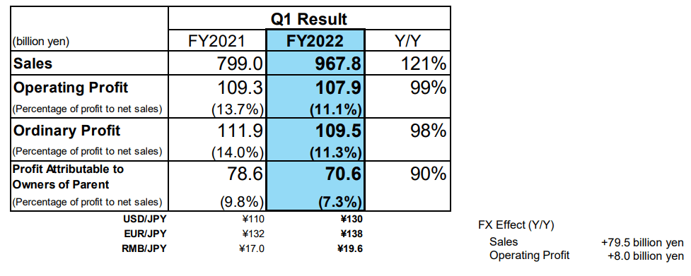 A summary of the first quarter earnings for 2022