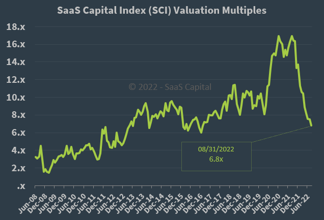 SaaS Capital Index