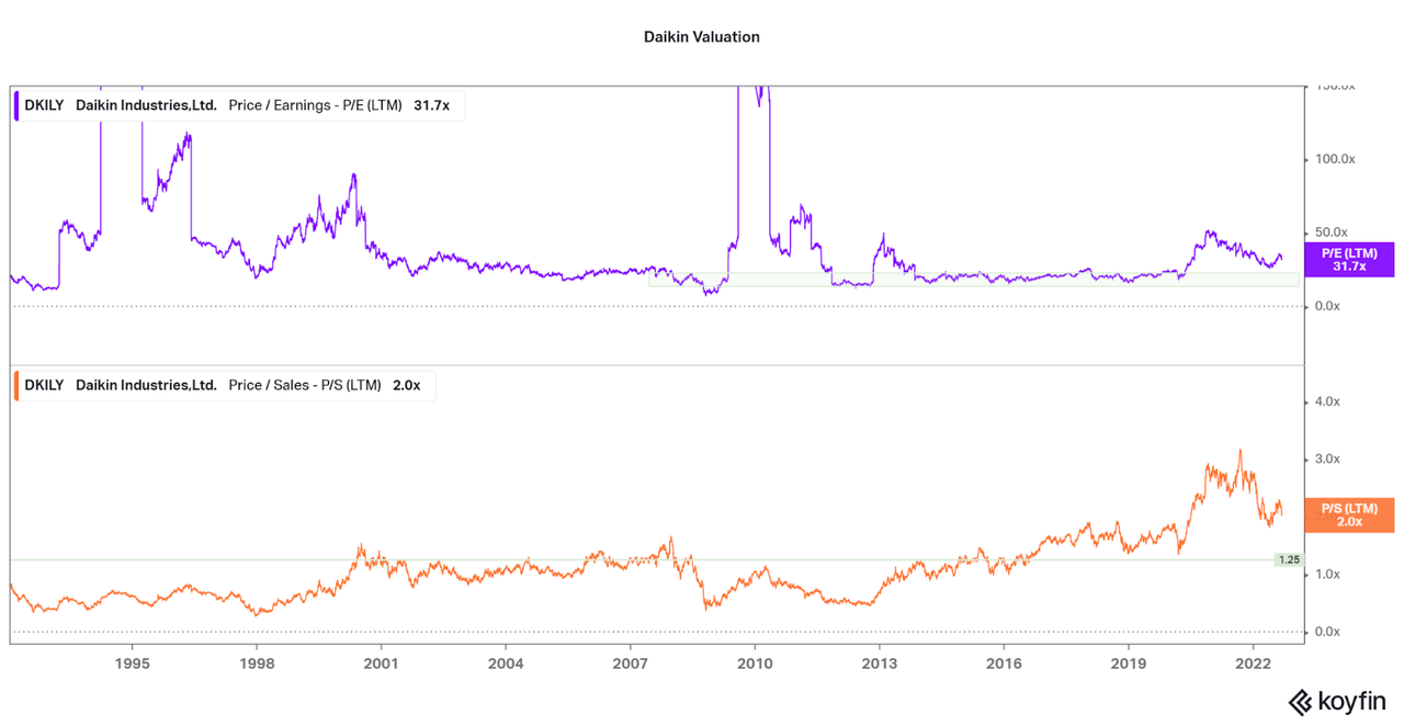 Valuation metrics