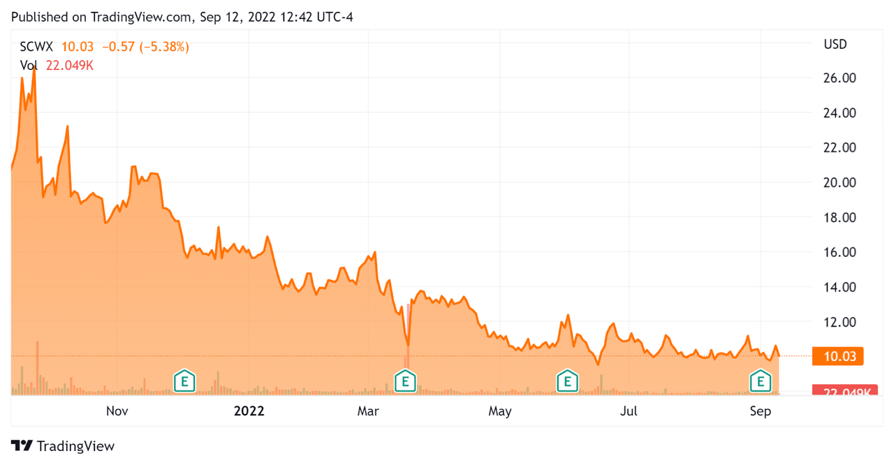 52 Week Stock Price