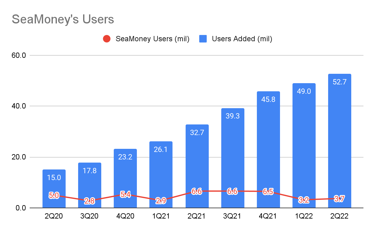 SeaMoney Users