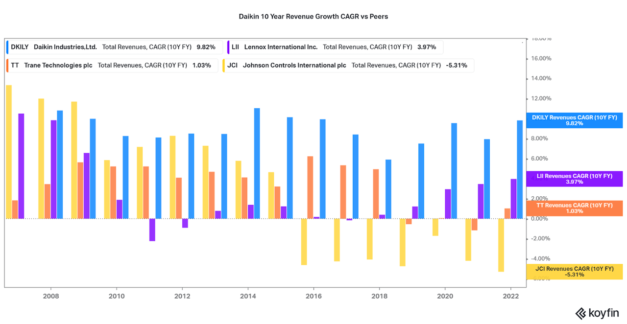 Daikin revenue growth compared to peers