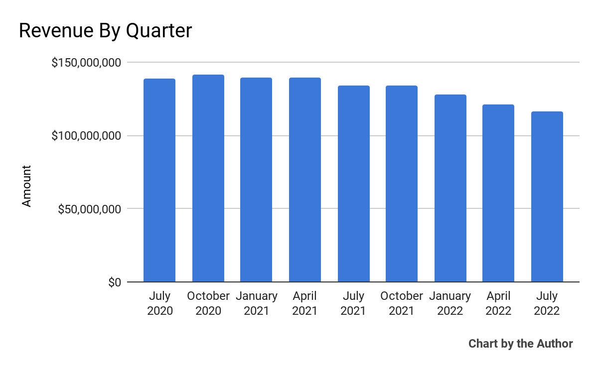 9 Quarter Total Revenue