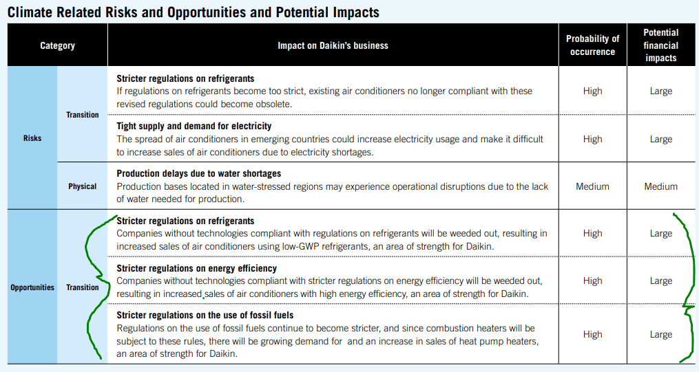 A summary of climate related risks