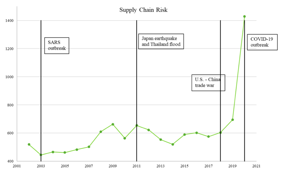 chart: supply chain risk appears to be heightened and sentiment becomes more negative in connection to events that are disruptive to global supply chains