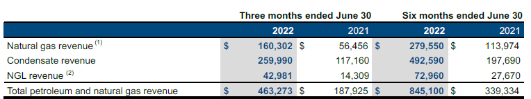 Revenue Breakdown