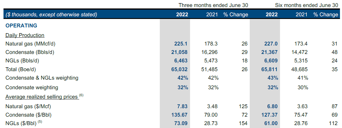 Production Statistics