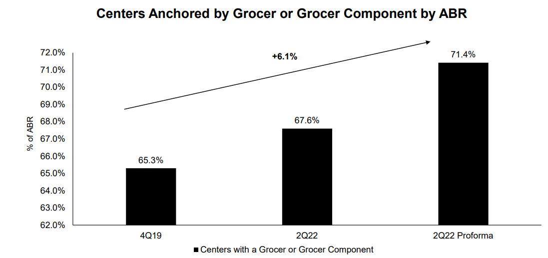 Grocery-Anchored Evolution