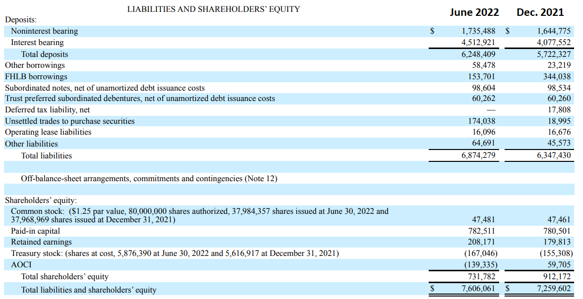 Liabilities Side of Balance Sheet